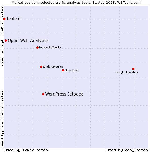 Market position of WordPress Jetpack vs. Open Web Analytics vs. Tealeaf