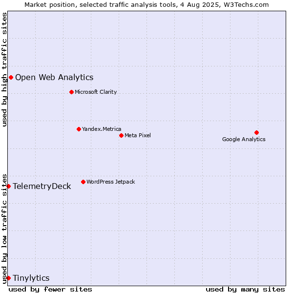 Market position of Open Web Analytics vs. Tinylytics vs. TelemetryDeck