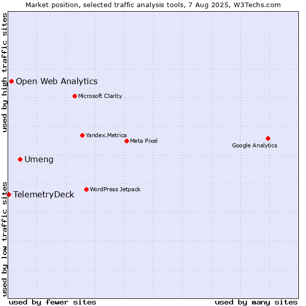Market position of Umeng vs. Open Web Analytics vs. TelemetryDeck