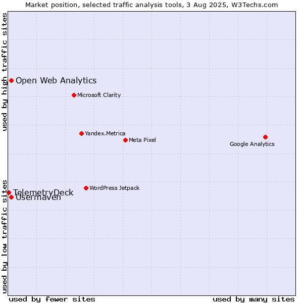 Market position of Open Web Analytics vs. Usermaven vs. TelemetryDeck