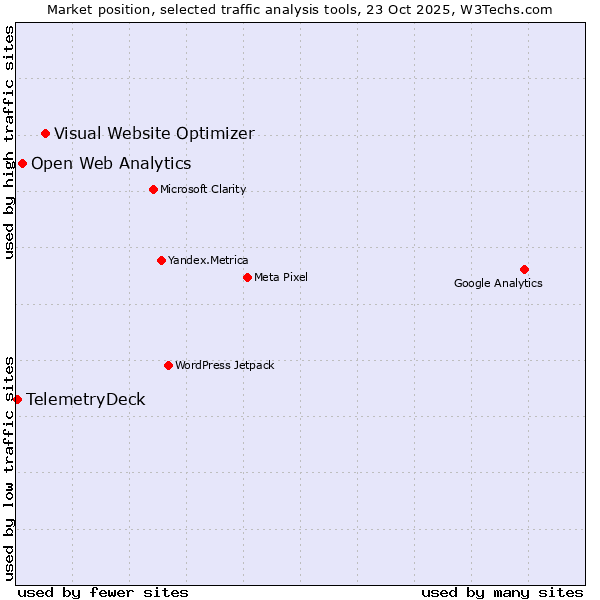 Market position of Visual Website Optimizer vs. Open Web Analytics vs. TelemetryDeck