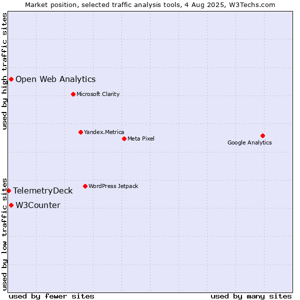 Market position of W3Counter vs. Open Web Analytics vs. TelemetryDeck