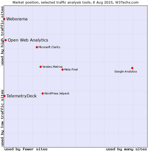 Market position of Open Web Analytics vs. TelemetryDeck vs. Weborama