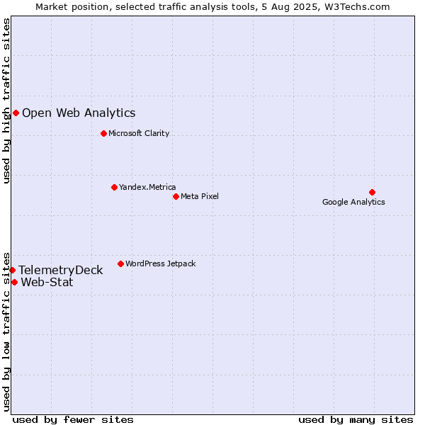 Market position of Open Web Analytics vs. Web-Stat vs. TelemetryDeck