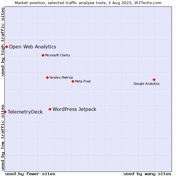 Market position of WordPress Jetpack vs. Open Web Analytics vs. TelemetryDeck