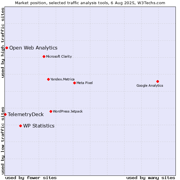 Market position of WP Statistics vs. Open Web Analytics vs. TelemetryDeck