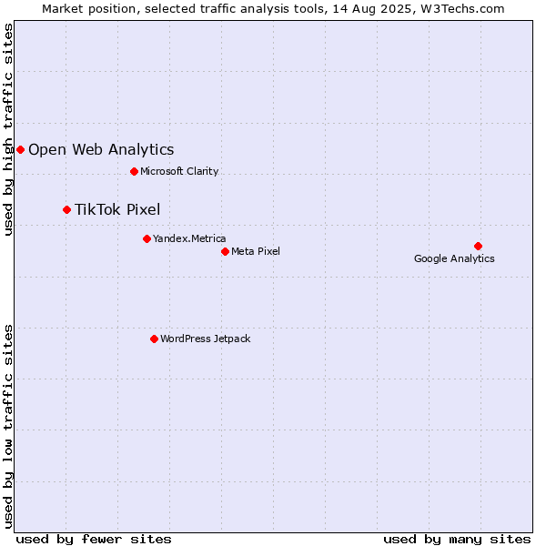 Market position of TikTok Pixel vs. Open Web Analytics
