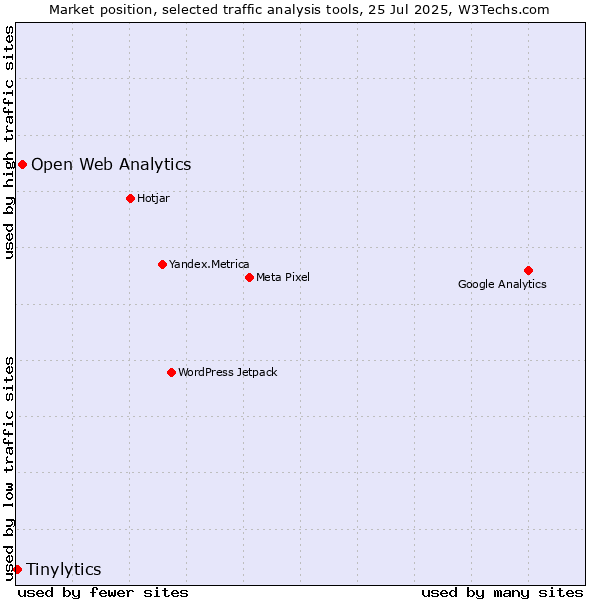 Market position of Open Web Analytics vs. Tinylytics