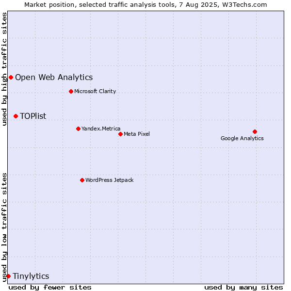 Market position of TOPlist vs. Open Web Analytics vs. Tinylytics