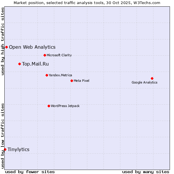 Market position of Top.Mail.Ru vs. Open Web Analytics vs. Tinylytics
