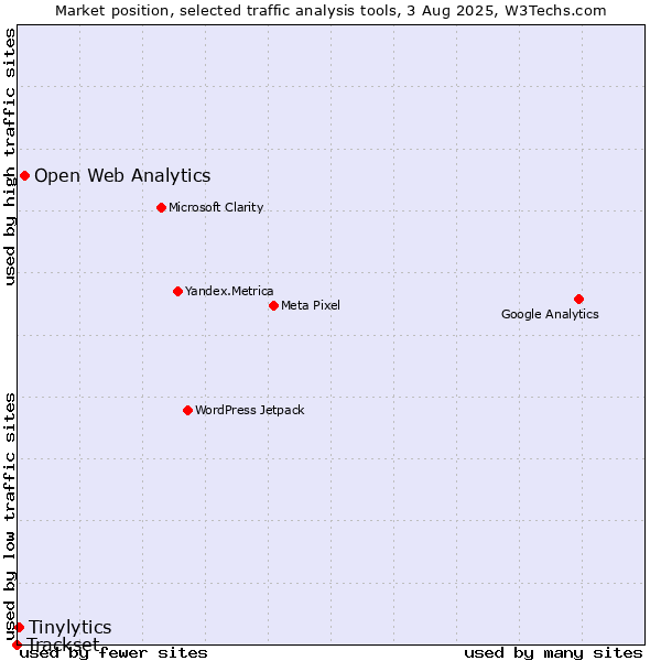Market position of Open Web Analytics vs. Tinylytics vs. Trackset