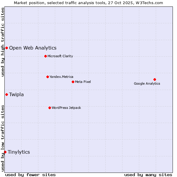 Market position of Twipla vs. Open Web Analytics vs. Tinylytics