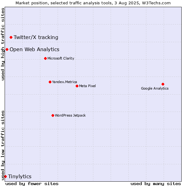 Market position of Twitter/X tracking vs. Open Web Analytics vs. Tinylytics