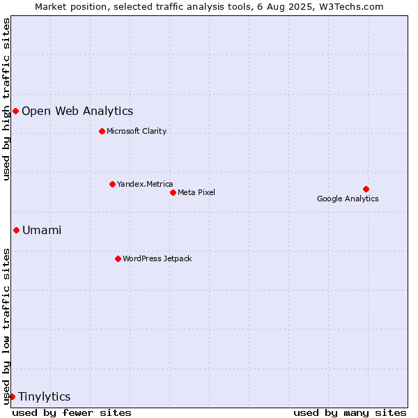 Market position of Umami vs. Open Web Analytics vs. Tinylytics