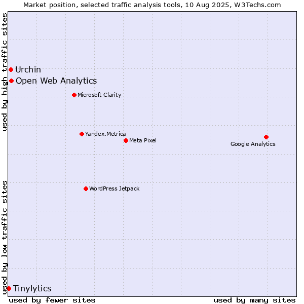 Market position of Open Web Analytics vs. Urchin vs. Tinylytics