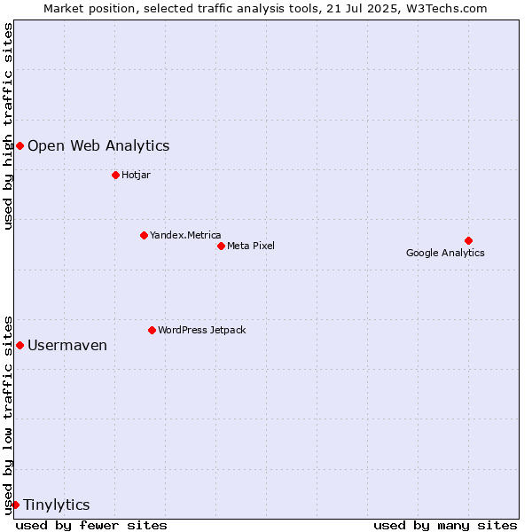 Market position of Open Web Analytics vs. Usermaven vs. Tinylytics