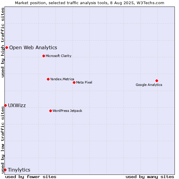 Market position of Open Web Analytics vs. UXWizz vs. Tinylytics