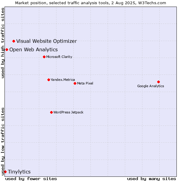 Market position of Visual Website Optimizer vs. Open Web Analytics vs. Tinylytics