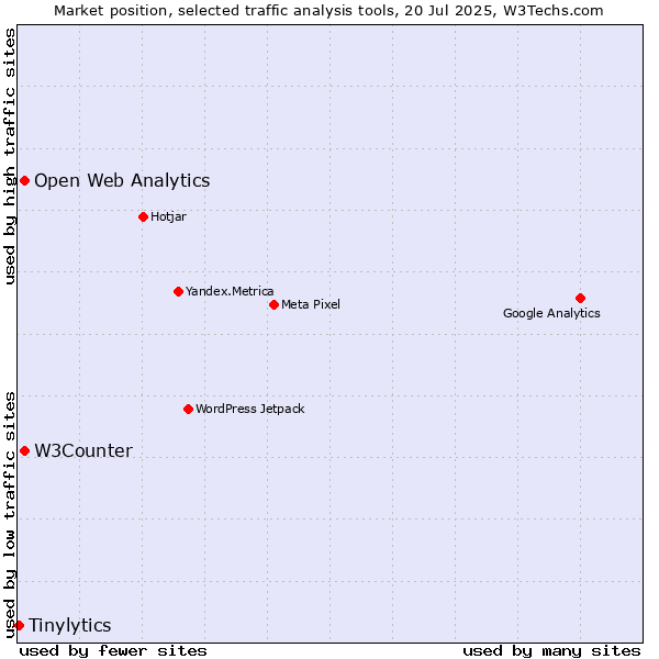 Market position of W3Counter vs. Open Web Analytics vs. Tinylytics