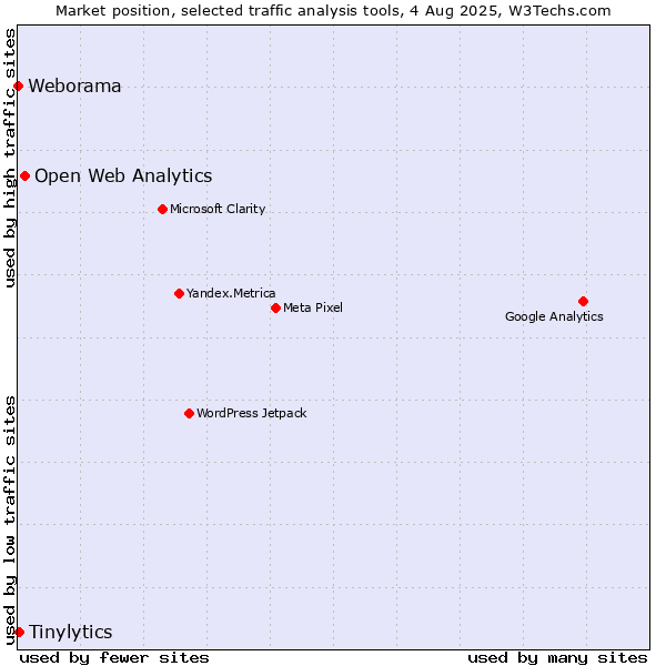 Market position of Open Web Analytics vs. Tinylytics vs. Weborama