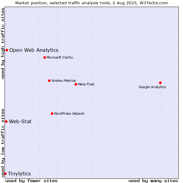 Market position of Open Web Analytics vs. Web-Stat vs. Tinylytics