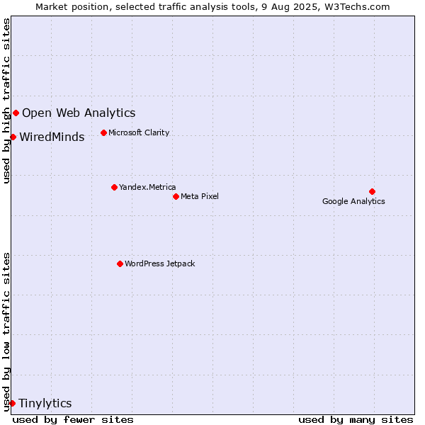 Market position of Open Web Analytics vs. WiredMinds  vs. Tinylytics