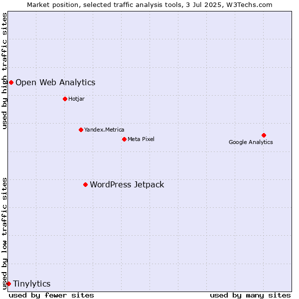 Market position of WordPress Jetpack vs. Open Web Analytics vs. Tinylytics