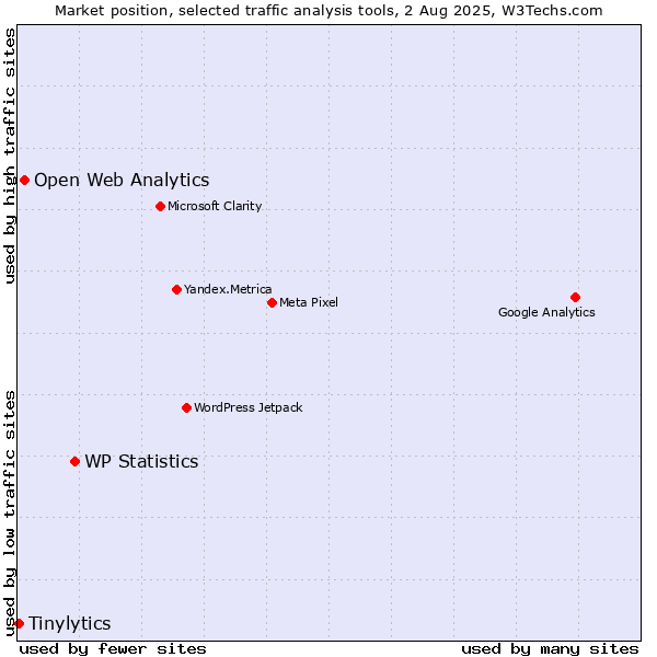 Market position of WP Statistics vs. Open Web Analytics vs. Tinylytics