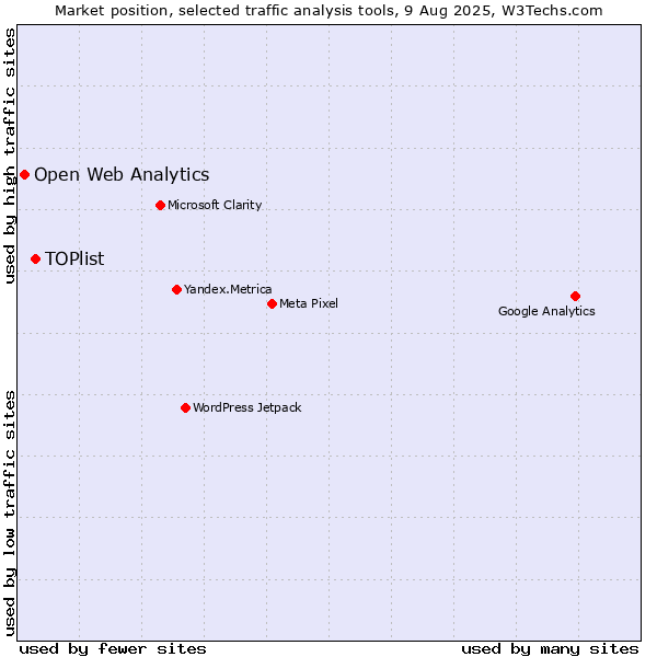 Market position of TOPlist vs. Open Web Analytics