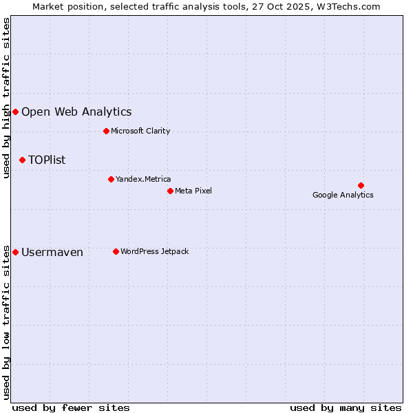 Market position of TOPlist vs. Usermaven vs. Open Web Analytics