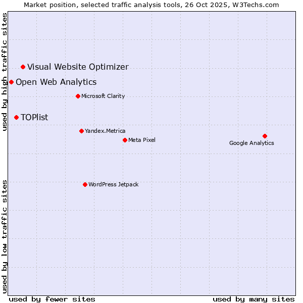 Market position of Visual Website Optimizer vs. TOPlist vs. Open Web Analytics