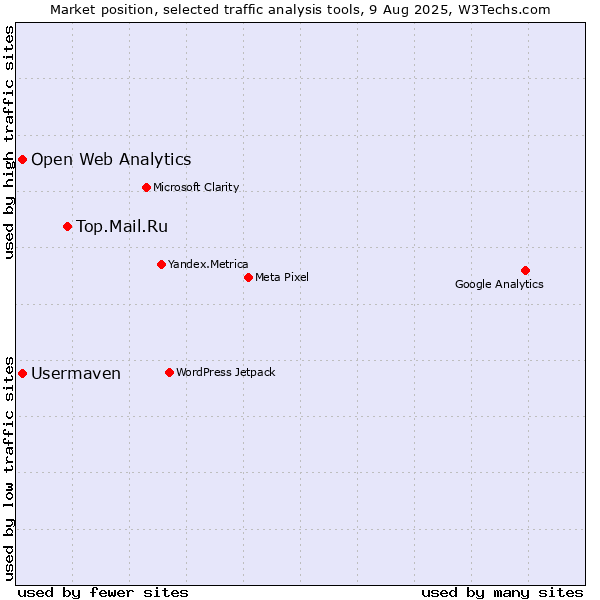 Market position of Top.Mail.Ru vs. Open Web Analytics vs. Usermaven