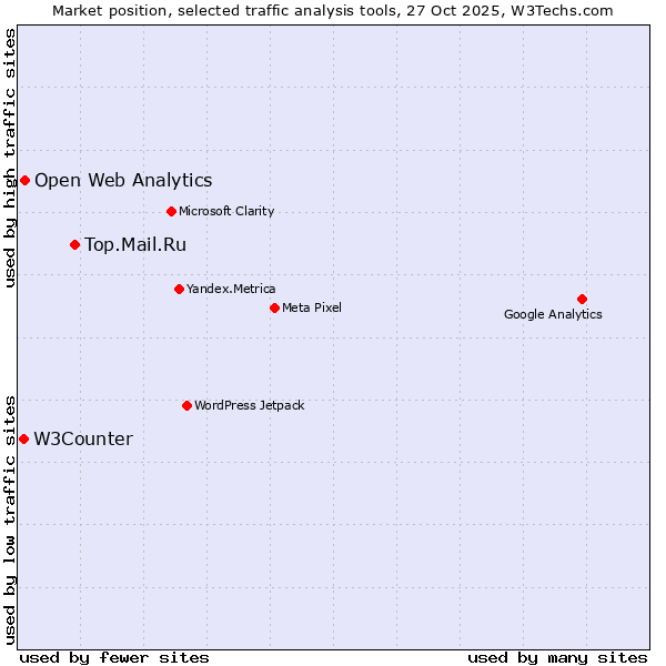 Market position of Top.Mail.Ru vs. Open Web Analytics vs. W3Counter