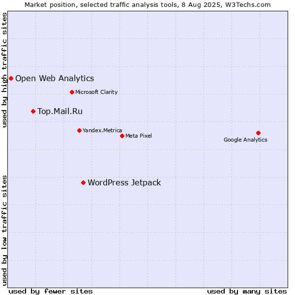 Market position of WordPress Jetpack vs. Top.Mail.Ru vs. Open Web Analytics