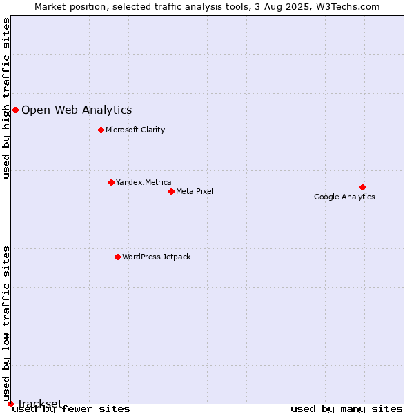 Market position of Open Web Analytics vs. Trackset