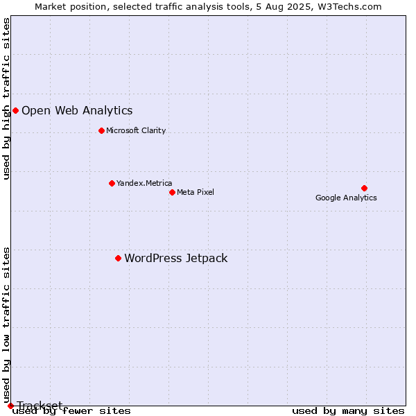 Market position of WordPress Jetpack vs. Open Web Analytics vs. Trackset