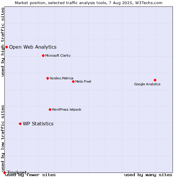 Market position of WP Statistics vs. Open Web Analytics vs. Trackset