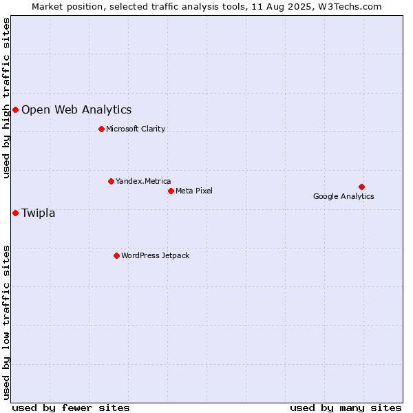 Market position of Twipla vs. Open Web Analytics