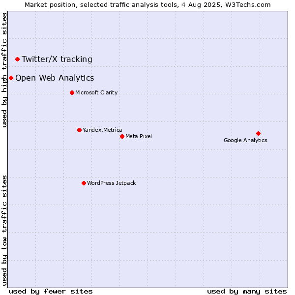 Market position of Twitter/X tracking vs. Open Web Analytics