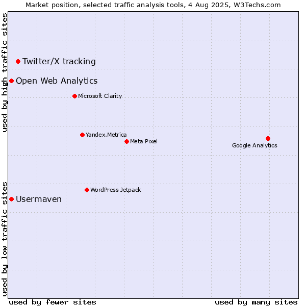 Market position of Twitter/X tracking vs. Open Web Analytics vs. Usermaven