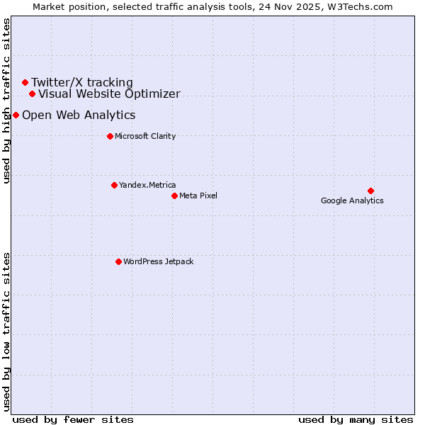 Market position of Visual Website Optimizer vs. Twitter/X tracking vs. Open Web Analytics