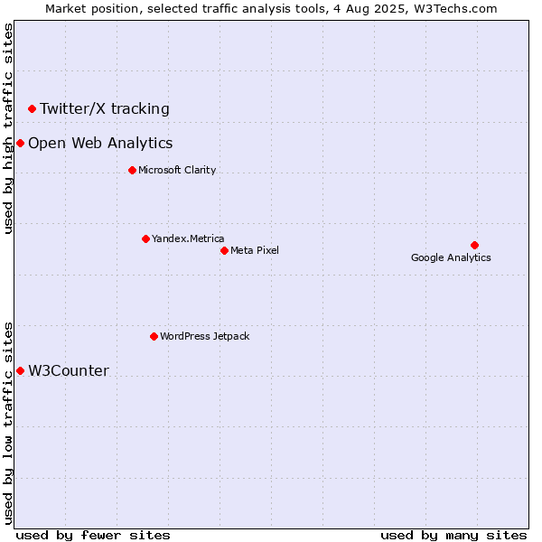 Market position of Twitter/X tracking vs. W3Counter vs. Open Web Analytics