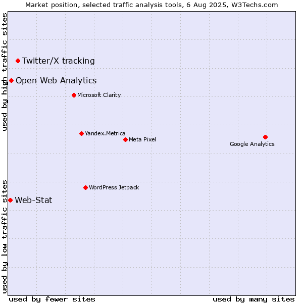 Market position of Twitter/X tracking vs. Open Web Analytics vs. Web-Stat