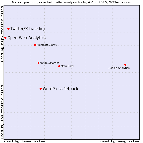 Market position of WordPress Jetpack vs. Twitter/X tracking vs. Open Web Analytics