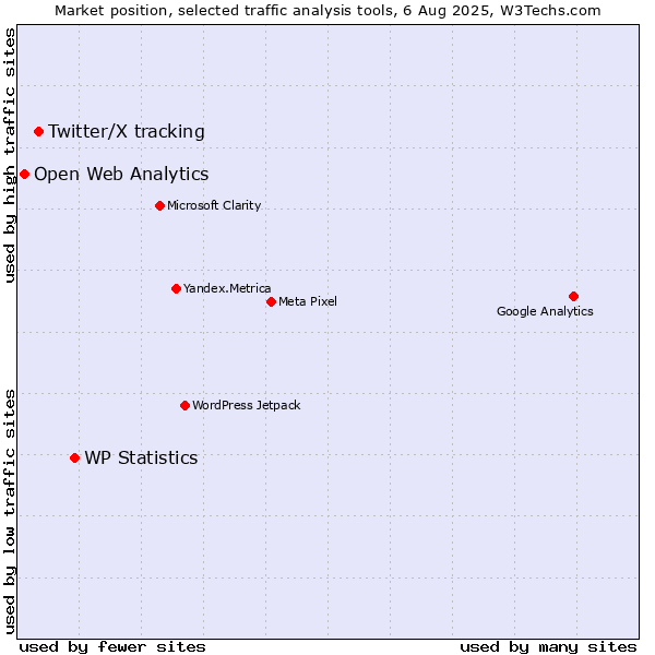 Market position of WP Statistics vs. Twitter/X tracking vs. Open Web Analytics