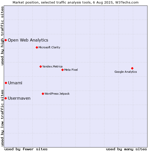 Market position of Umami vs. Open Web Analytics vs. Usermaven