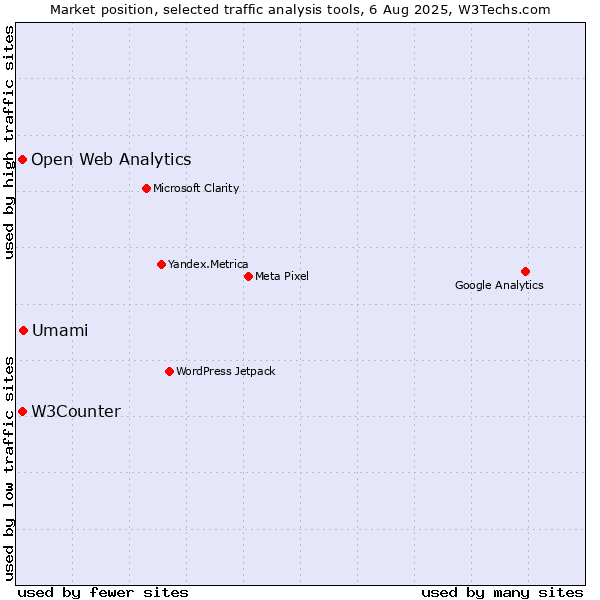 Market position of Umami vs. W3Counter vs. Open Web Analytics