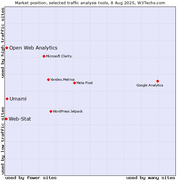 Market position of Umami vs. Open Web Analytics vs. Web-Stat