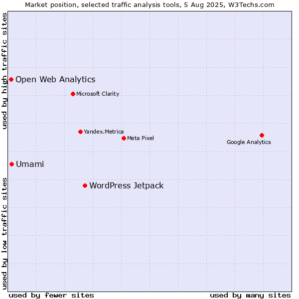 Market position of WordPress Jetpack vs. Umami vs. Open Web Analytics