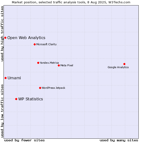 Market position of WP Statistics vs. Umami vs. Open Web Analytics